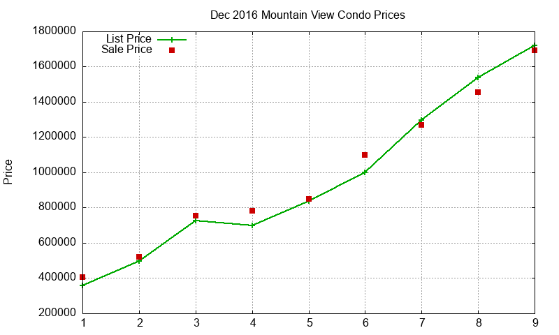 Mountain View Condos Just Sold 2016-12 Mountain View Condos Just Sold 2016-12