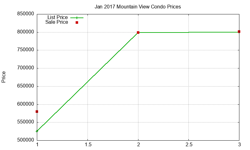 Mountain View Condos Just Sold 2017-01 Mountain View Condos Just Sold 2017-01