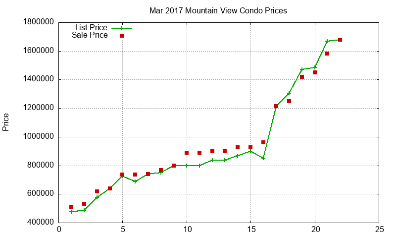 Mountain View Condos Just Sold 2017-03 Mountain View Condos Just Sold 2017-03