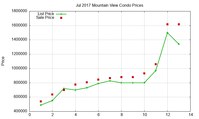 Mountain View Condos Just Sold 2017-07 Mountain View Condos Just Sold 2017-07
