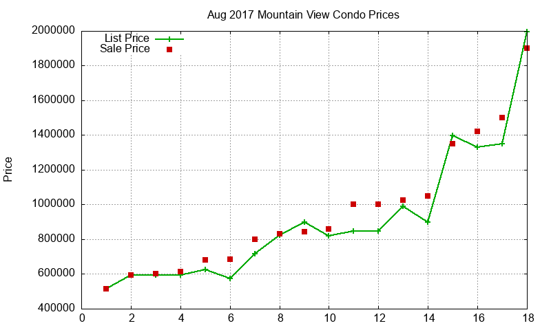 Mountain View Condos Just Sold 2017-08 Mountain View Condos Just Sold 2017-08