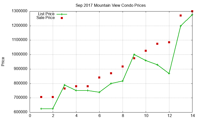 Mountain View Condos Just Sold 2017-09 Mountain View Condos Just Sold 2017-09