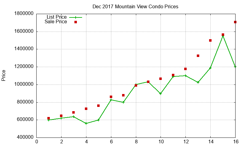 Mountain View Condos Just Sold 2017-12