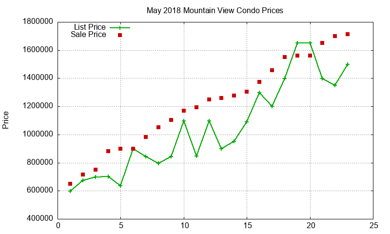 Mountain View Condos Just Sold 2018-05