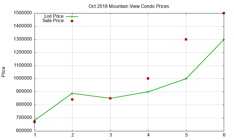 Mountain View Condos Just Sold 2018-10