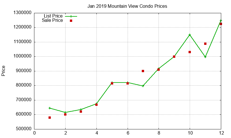 Mountain View Condos Just Sold 2019-01