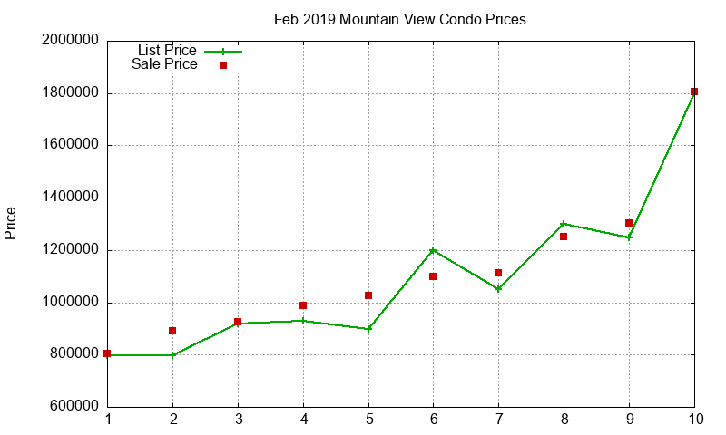 Mountain View Condos Just Sold 2019-02