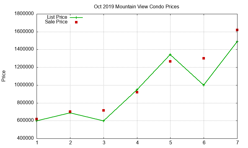 Mountain View Condos Just Sold 2019-10