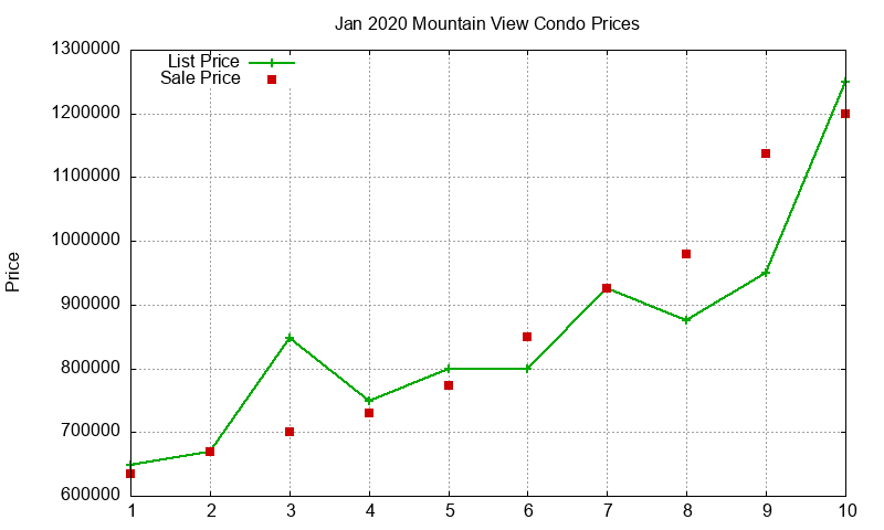 Mountain View Condos Just Sold 2020-01