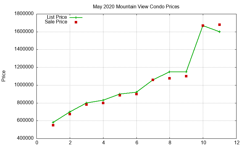 Mountain View Condos Just Sold 2020-05 Mountain View Condos Just Sold 2020-05