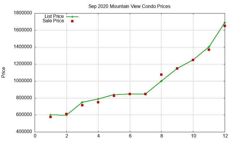 Mountain View Condos Just Sold 2020-09 Mountain View Condos Just Sold 2020-09