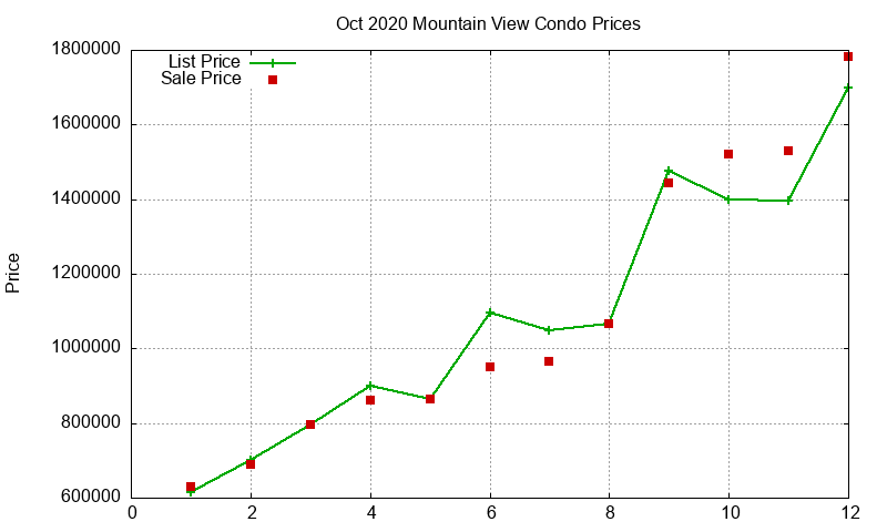 Mountain View Condos Just Sold 2020-10 Mountain View Condos Just Sold 2020-10