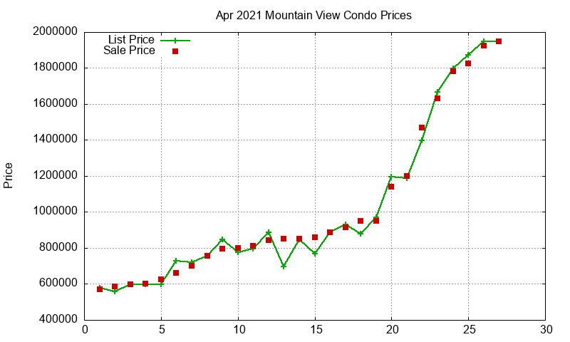 Mountain View Condos Just Sold 2021-04 Mountain View Condos Just Sold 2021-04