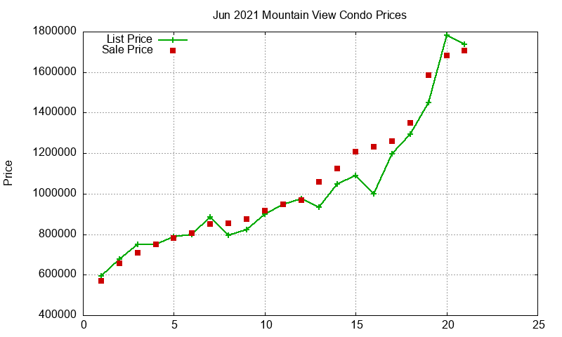 Mountain View Condos Just Sold 2021-06 Mountain View Condos Just Sold 2021-06