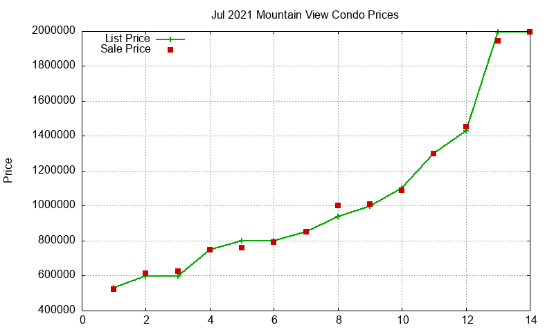 Mountain View Condos Just Sold 2021-07 Mountain View Condos Just Sold 2021-07