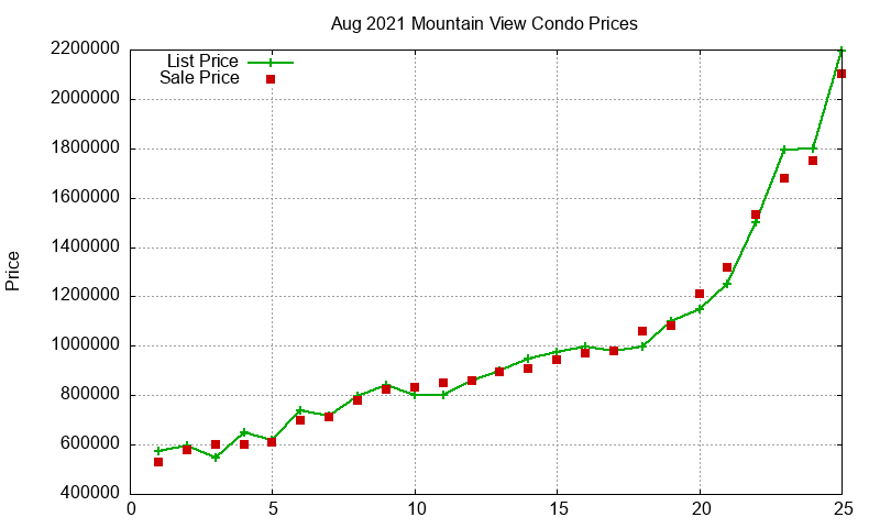 Mountain View Condos Just Sold 2021-08 Mountain View Condos Just Sold 2021-08