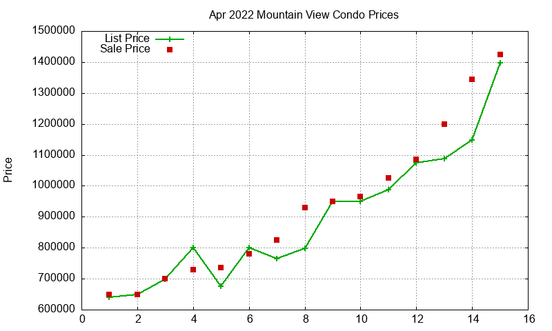 Mountain View Condos Just Sold 2022-04 Mountain View Condos Just Sold 2022-04