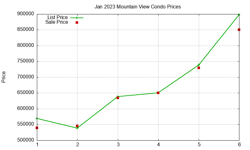 Mountain View Condos Just Sold 2023-01 Mountain View Condos Just Sold 2023-01