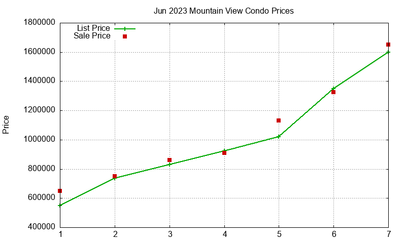 Mountain View Condos Just Sold 2023-06 Mountain View Condos Just Sold 2023-06