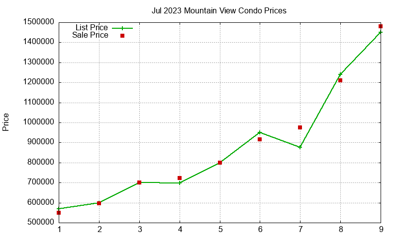 Mountain View Condos Just Sold 2023-07 Mountain View Condos Just Sold 2023-07