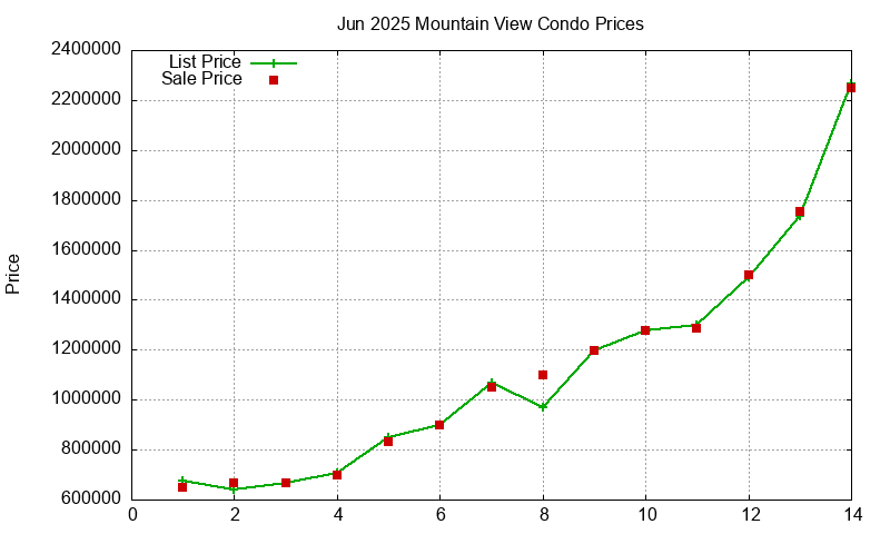 Mountain View Condos Just Sold 2025-06