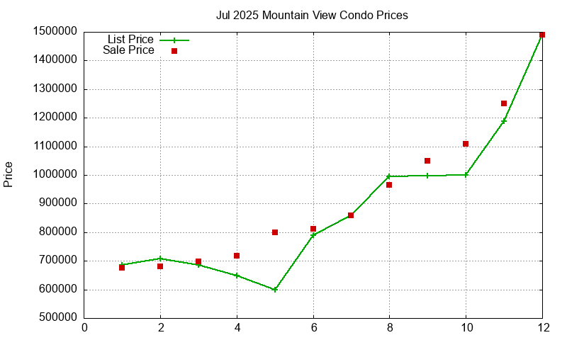 Mountain View Condos Just Sold 2025-07