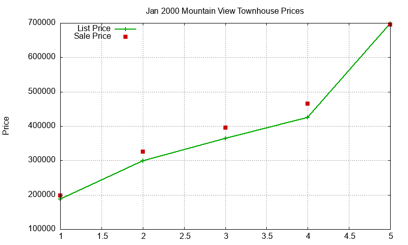 Mountain View Townhouses Just Sold 2000-01 Mountain View Townhouses Just Sold 2000-01