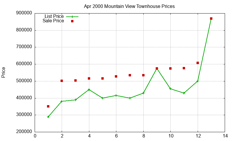 Mountain View Townhouses Just Sold 2000-04 Mountain View Townhouses Just Sold 2000-04