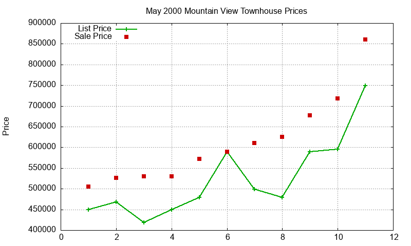Mountain View Townhouses Just Sold 2000-05 Mountain View Townhouses Just Sold 2000-05