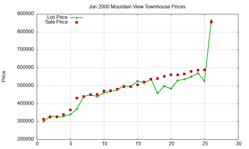Mountain View Townhouses Just Sold 2000-06 Mountain View Townhouses Just Sold 2000-06