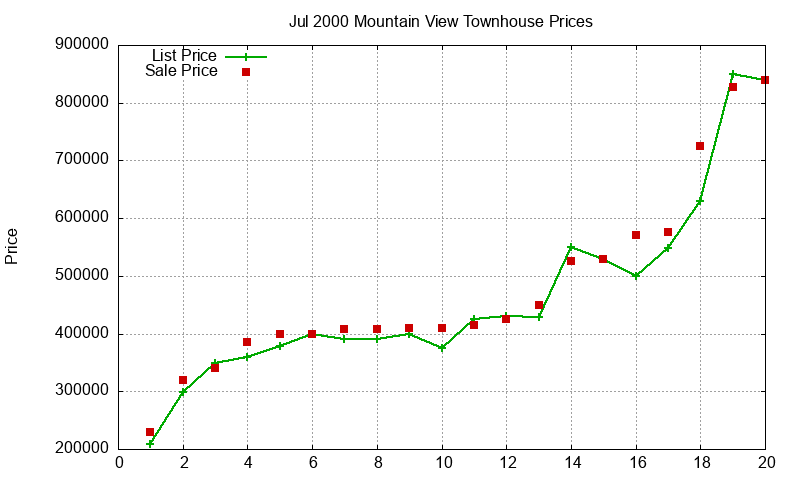 Mountain View Townhouses Just Sold 2000-07 Mountain View Townhouses Just Sold 2000-07