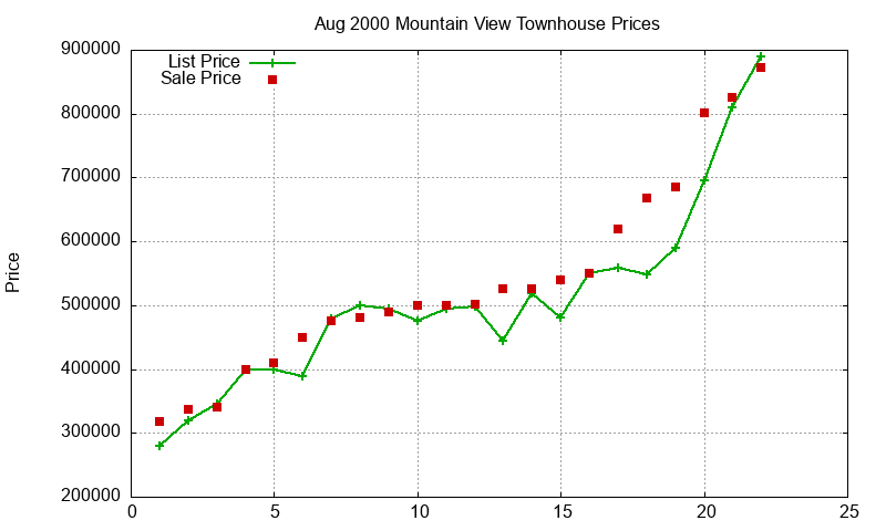 Mountain View Townhouses Just Sold 2000-08 Mountain View Townhouses Just Sold 2000-08