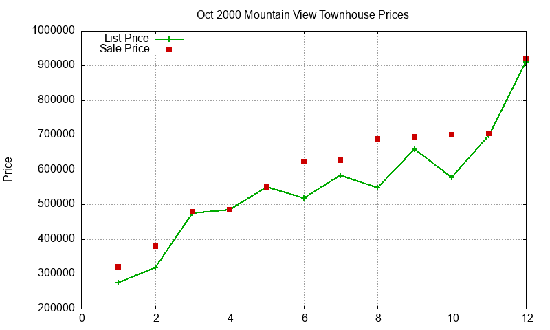 Mountain View Townhouses Just Sold 2000-10 Mountain View Townhouses Just Sold 2000-10