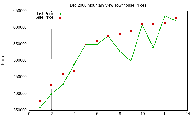 Mountain View Townhouses Just Sold 2000-12 Mountain View Townhouses Just Sold 2000-12