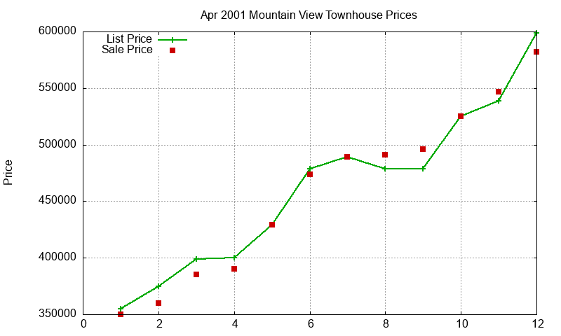 Mountain View Townhouses Just Sold 2001-04 Mountain View Townhouses Just Sold 2001-04