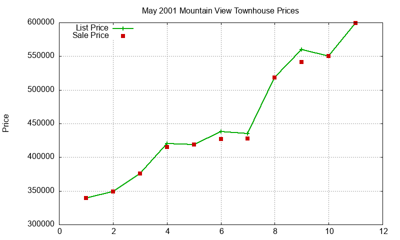 Mountain View Townhouses Just Sold 2001-05 Mountain View Townhouses Just Sold 2001-05