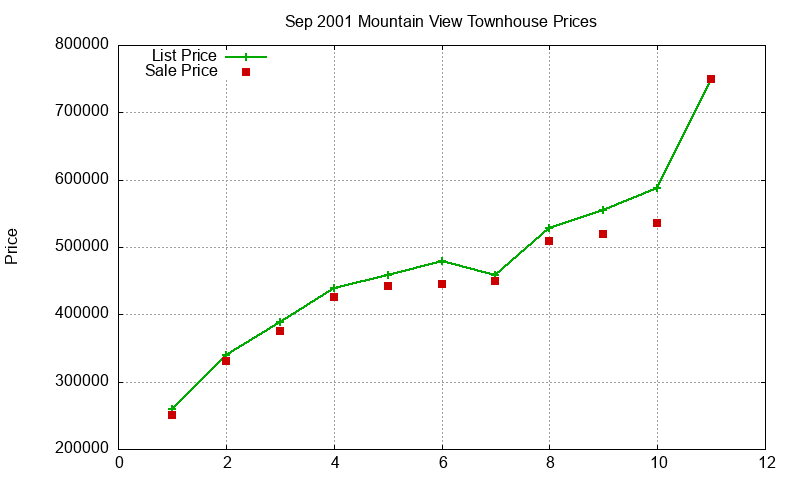 Mountain View Townhouses Just Sold 2001-09