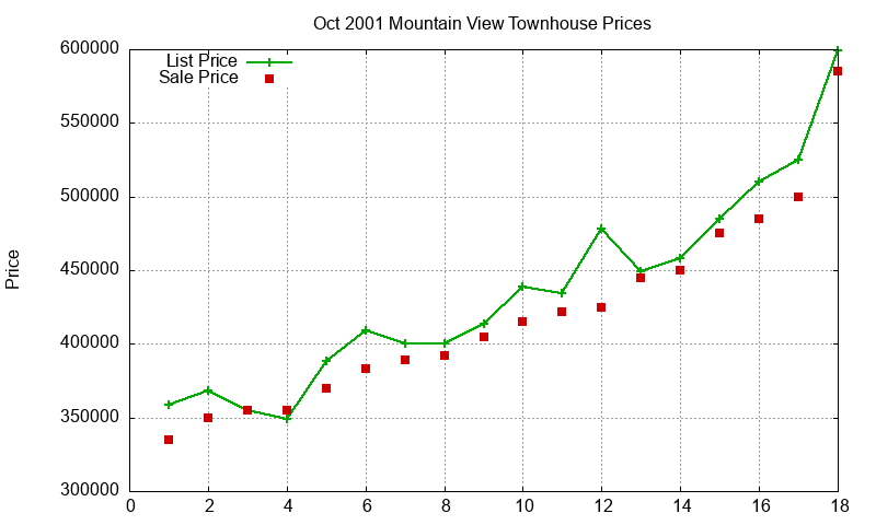 Mountain View Townhouses Just Sold 2001-10 Mountain View Townhouses Just Sold 2001-10