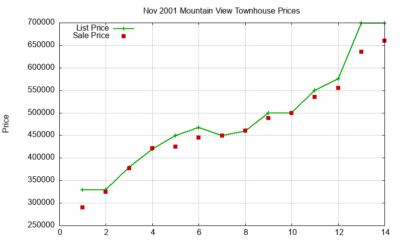 Mountain View Townhouses Just Sold 2001-11