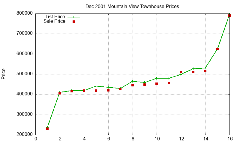Mountain View Townhouses Just Sold 2001-12