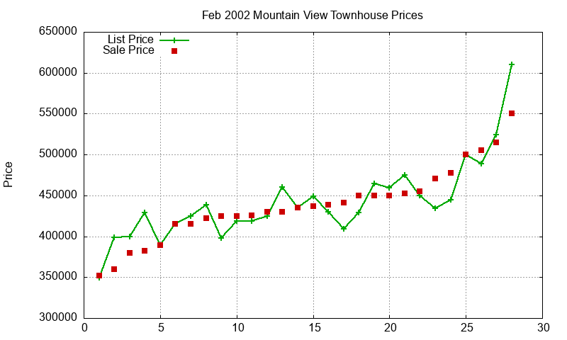 Mountain View Townhouses Just Sold 2002-02 Mountain View Townhouses Just Sold 2002-02
