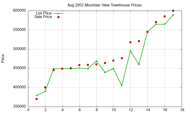 Mountain View Townhouses Just Sold 2002-08 Mountain View Townhouses Just Sold 2002-08