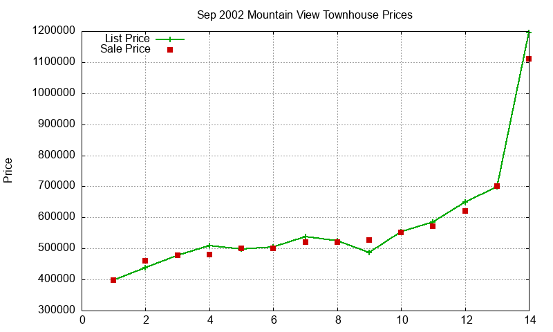 Mountain View Townhouses Just Sold 2002-09