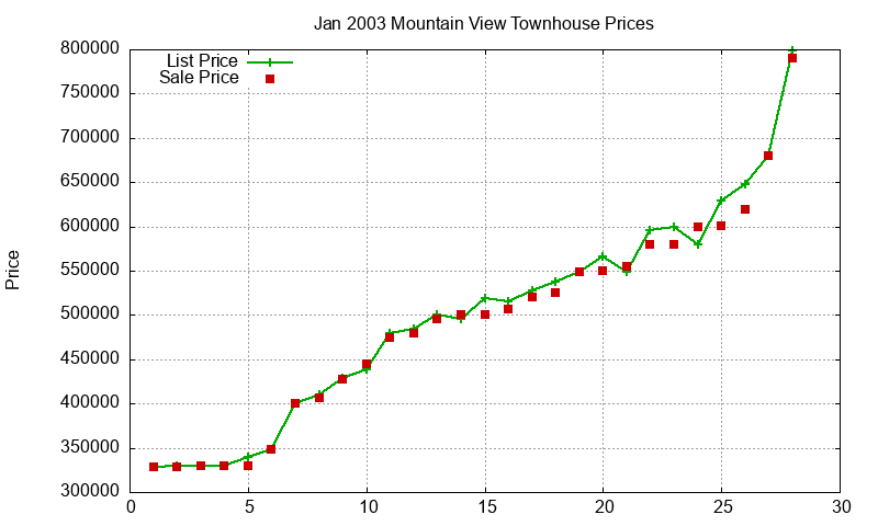 Mountain View Townhouses Just Sold 2003-01