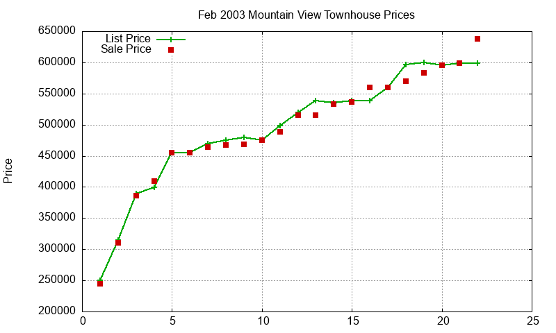 Mountain View Townhouses Just Sold 2003-02 Mountain View Townhouses Just Sold 2003-02