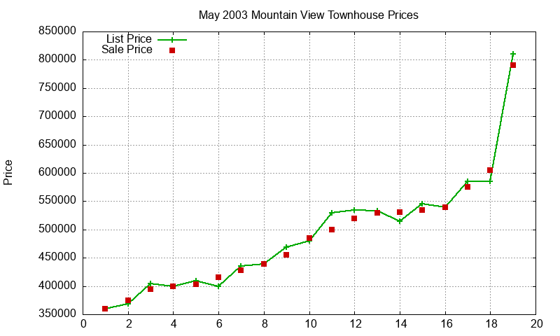 Mountain View Townhouses Just Sold 2003-05