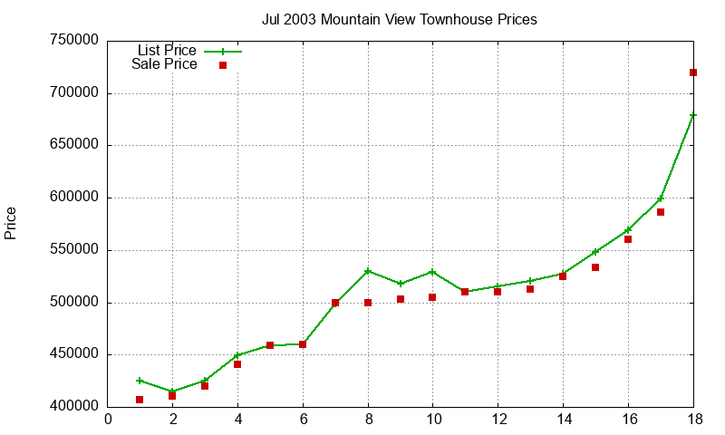 Mountain View Townhouses Just Sold 2003-07