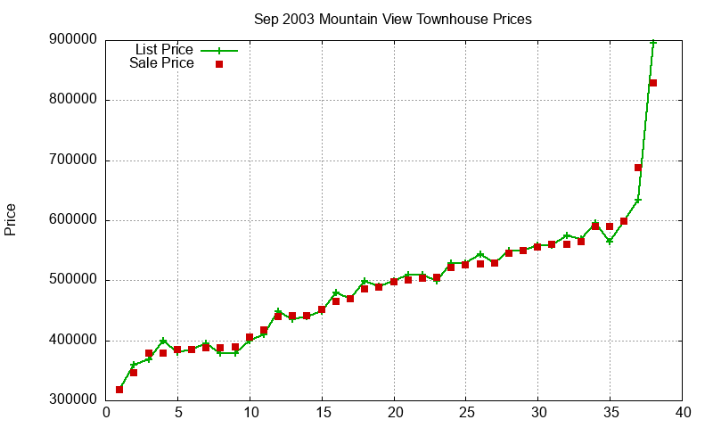 Mountain View Townhouses Just Sold 2003-09 Mountain View Townhouses Just Sold 2003-09