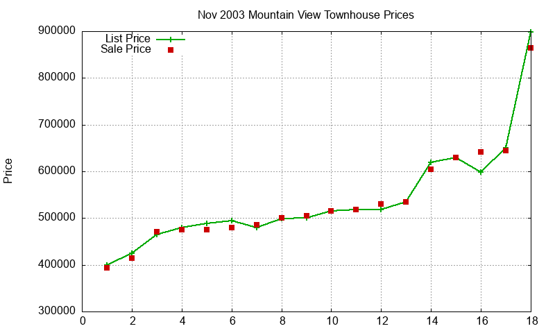 Mountain View Townhouses Just Sold 2003-11 Mountain View Townhouses Just Sold 2003-11