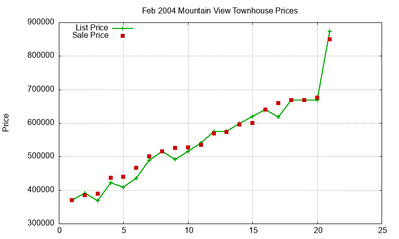 Mountain View Townhouses Just Sold 2004-02 Mountain View Townhouses Just Sold 2004-02